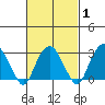 Saybrook Point tide chart for Saturday, March 1, 2025