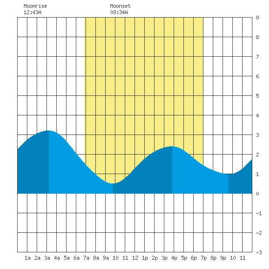 Saybrook Point tide chart for Thursday, March 20, 2025