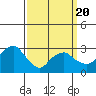 Saybrook Point tide chart for Thursday, March 20, 2025