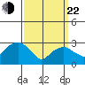 Saybrook Point tide chart for Saturday, March 22, 2025