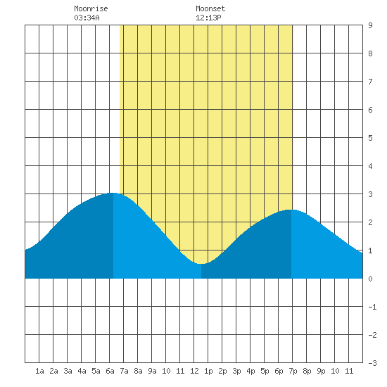 Saybrook Point tide chart for Sunday, March 23, 2025