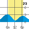 Saybrook Point tide chart for Sunday, March 23, 2025