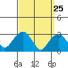 Saybrook Point tide chart for Tuesday, March 25, 2025