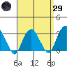 Saybrook Point tide chart for Saturday, March 29, 2025