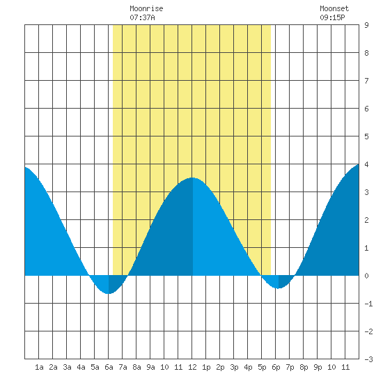 Saybrook Point tide chart for Sunday, March 2, 2025