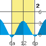 Saybrook Point tide chart for Sunday, March 2, 2025