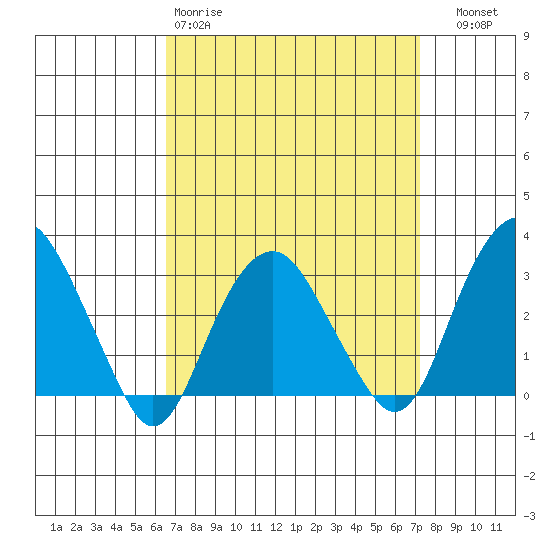 Saybrook Point tide chart for Sunday, March 30, 2025