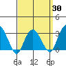 Saybrook Point tide chart for Sunday, March 30, 2025