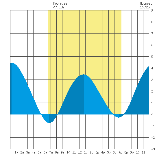 Saybrook Point tide chart for Monday, March 31, 2025