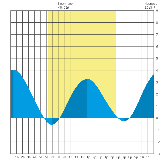 Saybrook Point tide chart for Monday, March 3, 2025