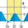 Saybrook Point tide chart for Monday, March 3, 2025