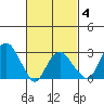 Saybrook Point tide chart for Tuesday, March 4, 2025