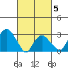 Saybrook Point tide chart for Wednesday, March 5, 2025