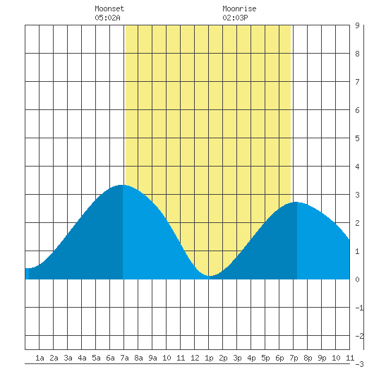 Saybrook Point tide chart for Sunday, March 9, 2025