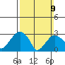 Saybrook Point tide chart for Sunday, March 9, 2025