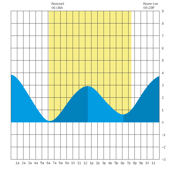 Saybrook Point tide chart for Monday, April 14, 2025