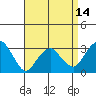 Saybrook Point tide chart for Monday, April 14, 2025