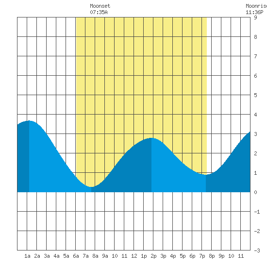 Saybrook Point tide chart for Wednesday, April 16, 2025
