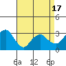Saybrook Point tide chart for Thursday, April 17, 2025