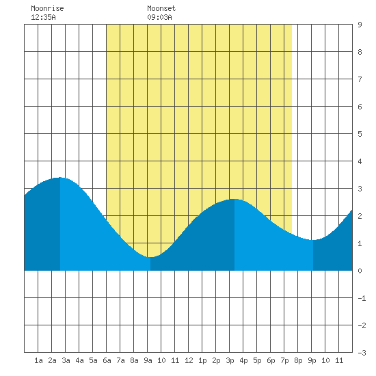 Saybrook Point tide chart for Friday, April 18, 2025