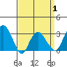 Saybrook Point tide chart for Tuesday, April 1, 2025