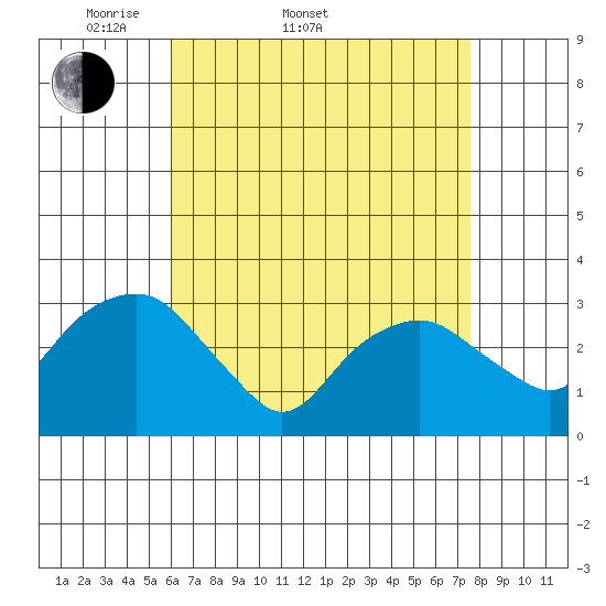 Saybrook Point tide chart for Sunday, April 20, 2025