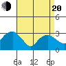 Saybrook Point tide chart for Sunday, April 20, 2025
