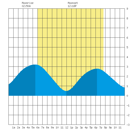 Saybrook Point tide chart for Monday, April 21, 2025