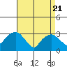 Saybrook Point tide chart for Monday, April 21, 2025