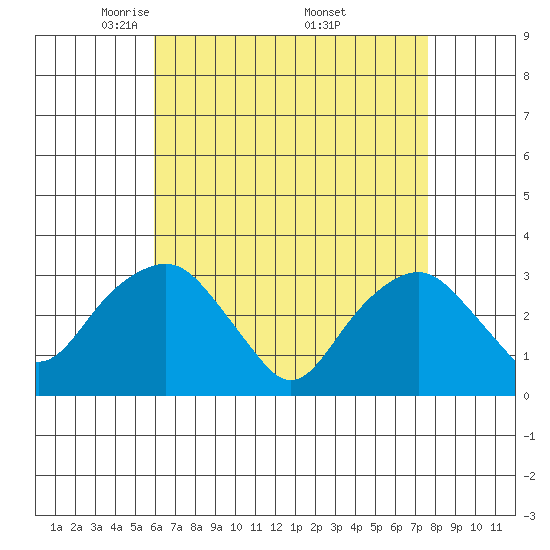 Saybrook Point tide chart for Tuesday, April 22, 2025