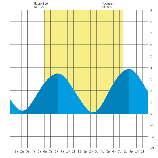 Saybrook Point tide chart for Thursday, April 24, 2025