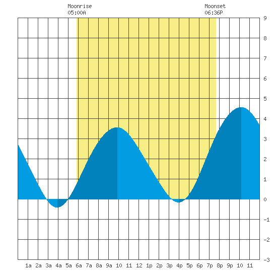 Saybrook Point tide chart for Saturday, April 26, 2025