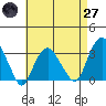 Saybrook Point tide chart for Sunday, April 27, 2025