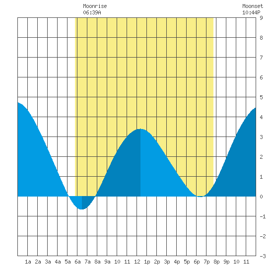 Saybrook Point tide chart for Tuesday, April 29, 2025