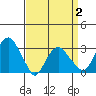 Saybrook Point tide chart for Wednesday, April 2, 2025