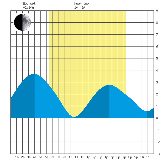 Saybrook Point tide chart for Friday, April 4, 2025