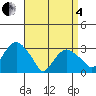 Saybrook Point tide chart for Friday, April 4, 2025