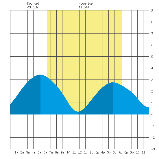 Saybrook Point tide chart for Saturday, April 5, 2025