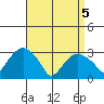 Saybrook Point tide chart for Saturday, April 5, 2025