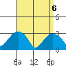 Saybrook Point tide chart for Sunday, April 6, 2025