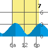 Saybrook Point tide chart for Monday, April 7, 2025