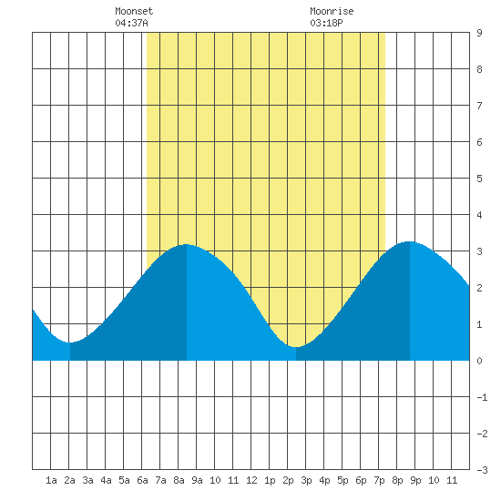 Saybrook Point tide chart for Tuesday, April 8, 2025