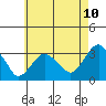 Saybrook Point tide chart for Saturday, May 10, 2025