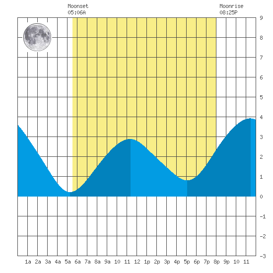 Saybrook Point tide chart for Monday, May 12, 2025
