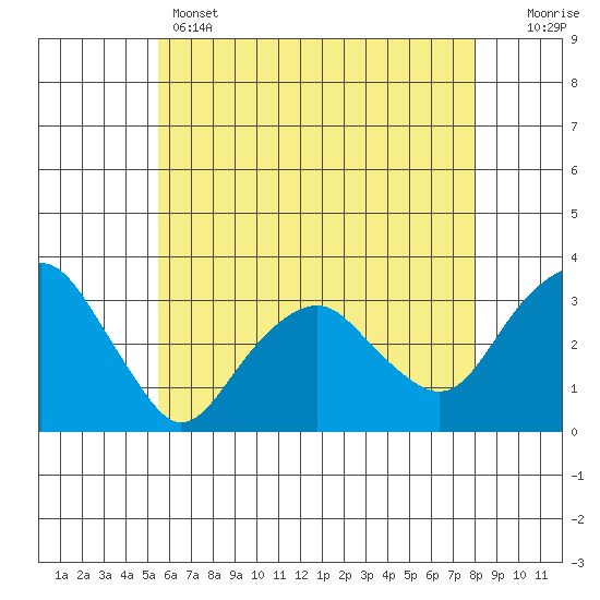 Saybrook Point tide chart for Wednesday, May 14, 2025