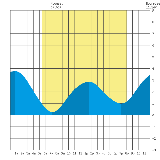 Saybrook Point tide chart for Thursday, May 15, 2025