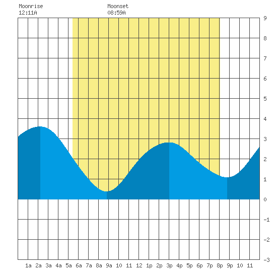 Saybrook Point tide chart for Saturday, May 17, 2025