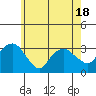 Saybrook Point tide chart for Sunday, May 18, 2025