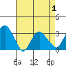 Saybrook Point tide chart for Thursday, May 1, 2025