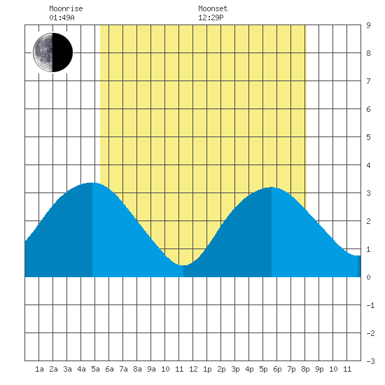 Saybrook Point tide chart for Tuesday, May 20, 2025